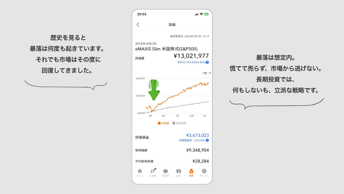 暴落時の心構えと長期投資の重要性を解説する図解。歴史的に暴落は回復してきたこと、慌てて売らず何もしないことが立派な戦略になることを示す株価グラフ画像。