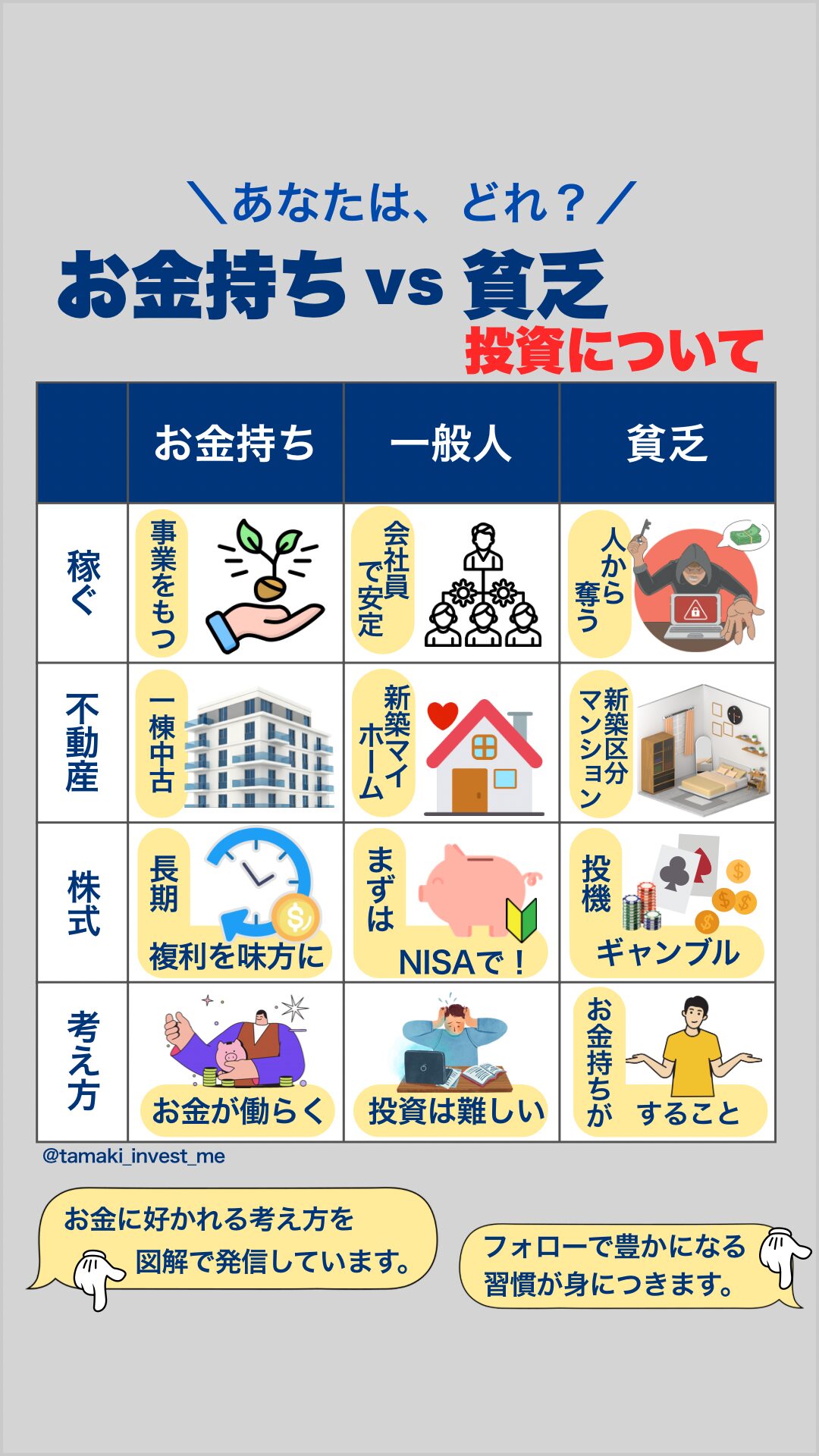 稼ぎ方や不動産投資、株式投資(NISA・長期複利)などの考え方を「お金持ち・一般人・貧乏」で比較した「投資について」マトリクス図解画像