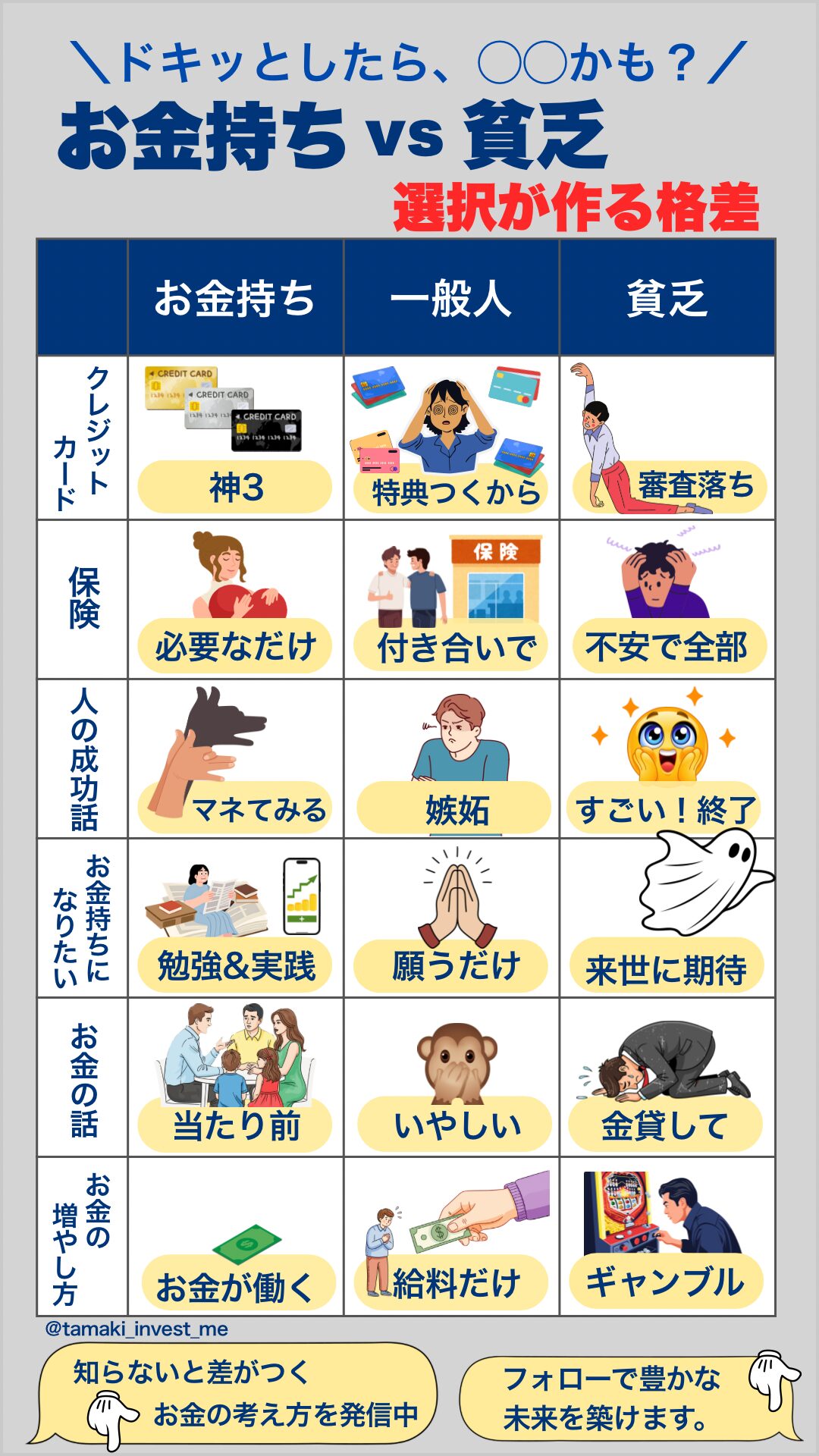 クレジットカードや保険、お金の増やし方などの選択基準を「お金持ち・一般人・貧乏」で比較した「選択が作る格差」マトリクス図解画像