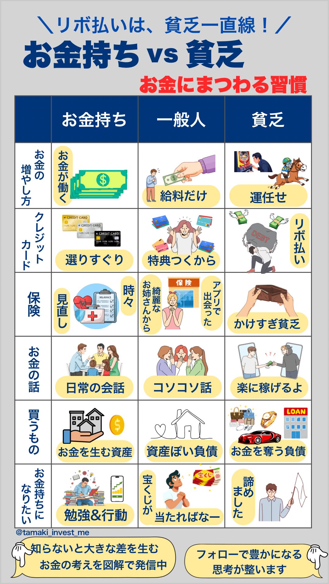 「リボ払いは貧乏まっ直線!」をテーマに、クレジットカードや保険、買うものの違いを「お金持ち・一般人・貧乏」で比較したお金にまつわる習慣マトリクス図解画像