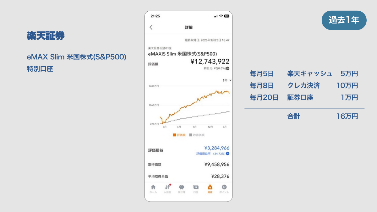 2026年3月の楽天証券運用報告。eMAXIS Slim 米国株式（S&P500）の過去1年の資産推移グラフと、毎月16万円（楽天キャッシュ5万、クレカ10万、証券口座1万）の積立継続状況。評価額12,743,922円、評価損益率＋34.73％、取得価額9,458,956円を示す実績画像