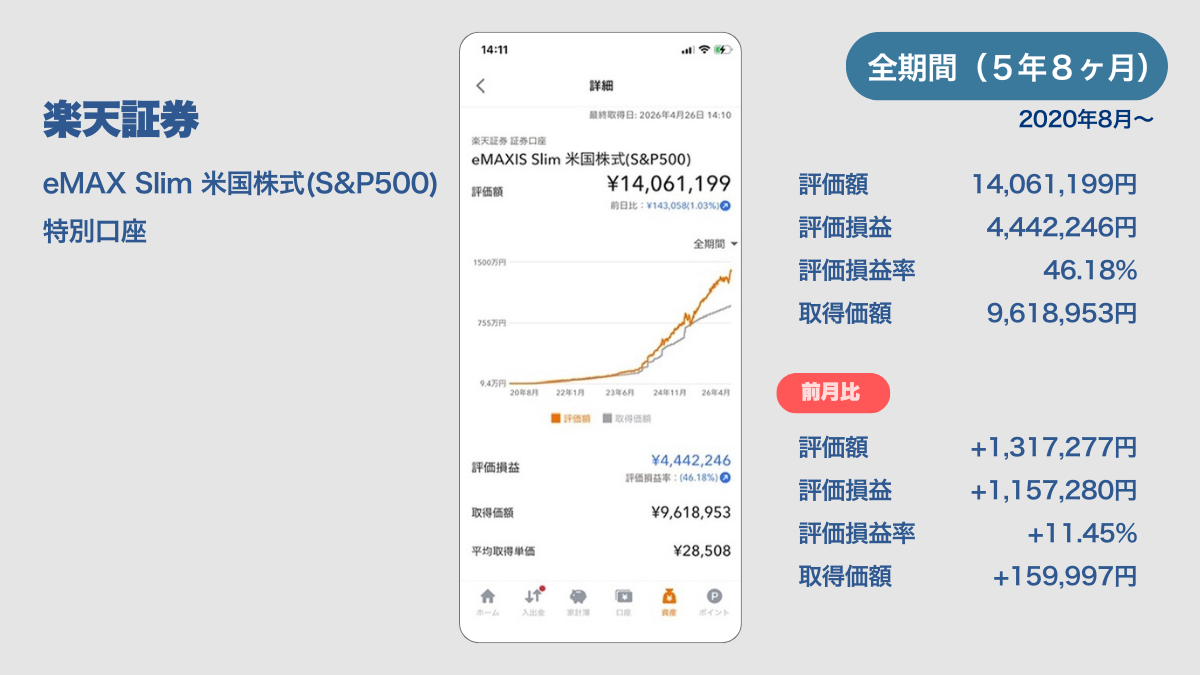 2026年4月の楽天証券運用報告。eMAXIS Slim 米国株式（S&P500）の過去1年の資産推移グラフと、毎月16万円（楽天キャッシュ5万、クレカ10万、証券口座1万）の積立継続状況。全期間評価額14,061,199円、評価損益率＋46.18％、取得価額9,618,953円を示す実績画像