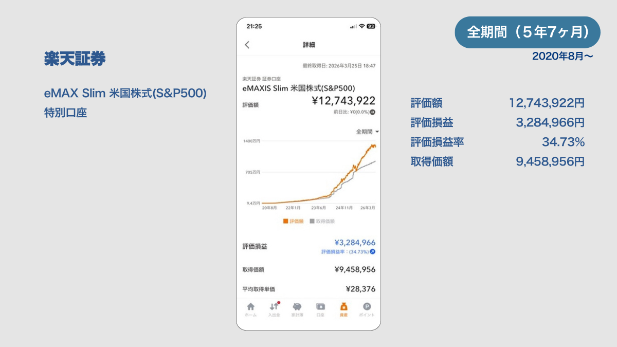 2026年3月の楽天証券運用報告。eMAXIS Slim 米国株式（S&P500）の評価額12,743,922円（＋34.73％）、取得価額9,458,956円を示すWordPressのメディア管理画像