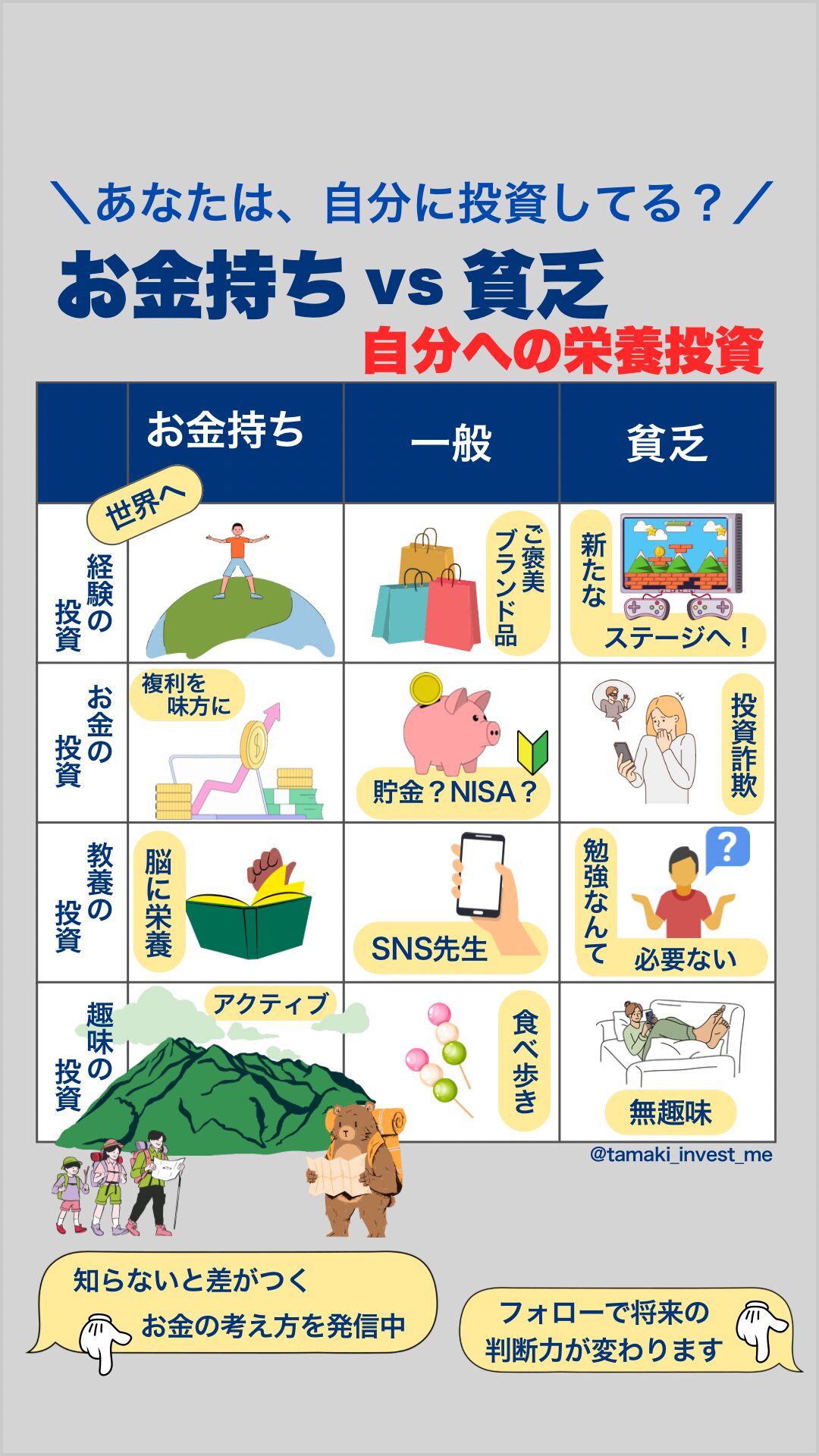 「自分への栄養投資」をテーマに、経験・お金・教養・趣味への投資の仕方を「お金持ち・一般人・貧乏」で比較した自己投資マトリクス図解画像