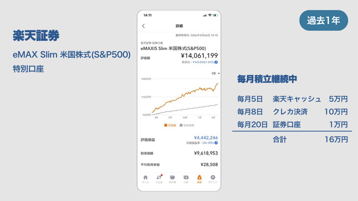 2026年4月の楽天証券運用報告。eMAXIS Slim 米国株式（S&P500）の過去1年の資産推移グラフと、毎月16万円（楽天キャッシュ5万、クレカ10万、証券口座1万）の積立継続状況。全期間評価額14,061,199円、評価損益率＋46.18％、取得価額9,618,953円を示す実績画像