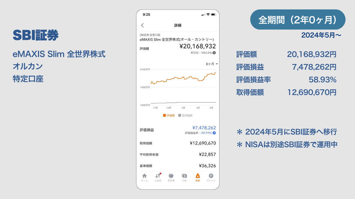 2026年5月のSBI証券運用報告。eMAXIS Slim 全世界株式(オール・カントリー)の全期間(2年0ヶ月)評価額20,168,932円、評価損益率+58.93%を示す実績画像