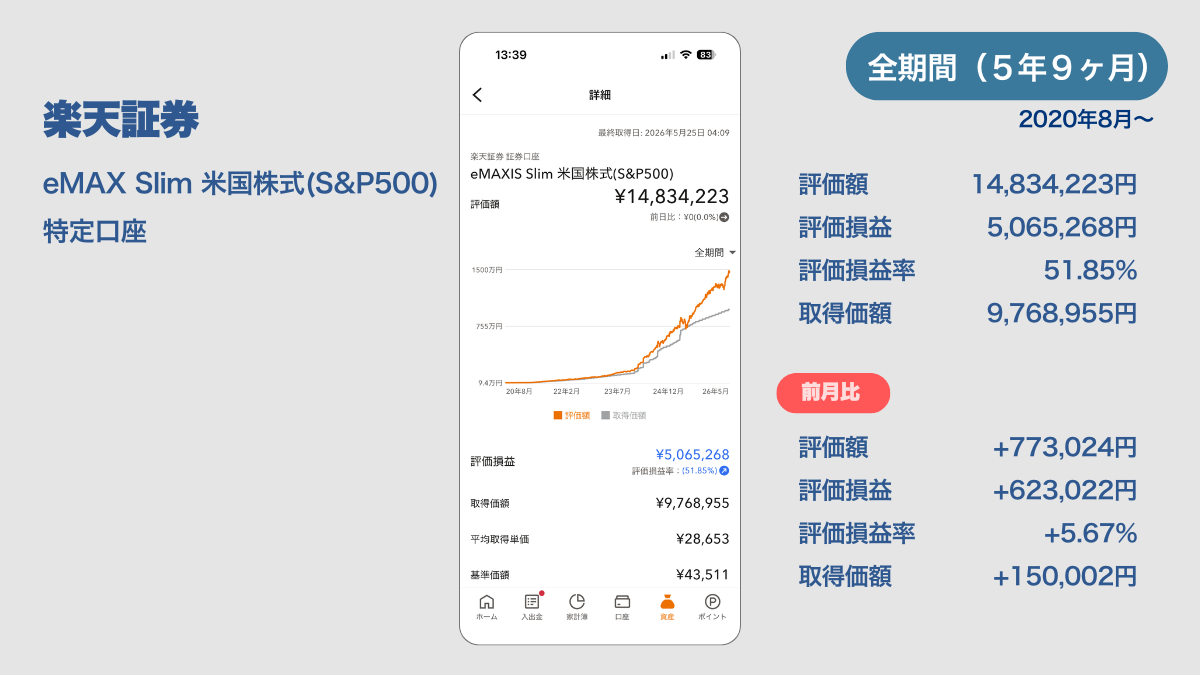 2026年5月の楽天証券運用報告。eMAXIS Slim 米国株式(S&P500)の全期間(5年9ヶ月)投資金額9,768,955円、評価額14,834,223円、評価損益率+51.85%を示す実績画像