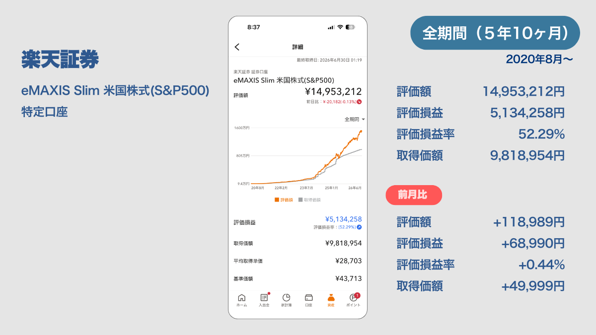 2026年6月の楽天証券運用報告。eMAXIS Slim 米国株式(S&P500)の全期間(5年10ヶ月)評価額14,953,212円、評価損益率+52.29%を示す実績画面