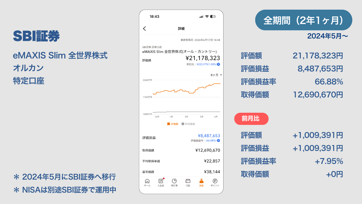 2026年6月のSBI証券運用報告。eMAXIS Slim 全世界株式（オール・カントリー）の全期間（2年1ヶ月）評価額21,178,323円、評価損益率＋66.88％を示す実績画像