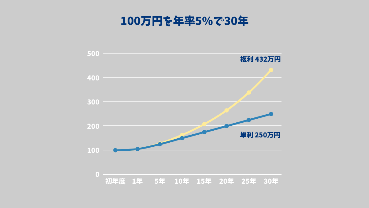 100万円を年率5%で30年運用した場合の単利と複利のシミュレーション比較グラフ。単利（250万円）に対して複利（432万円）で資産が大きく増える複利効果の説明図。