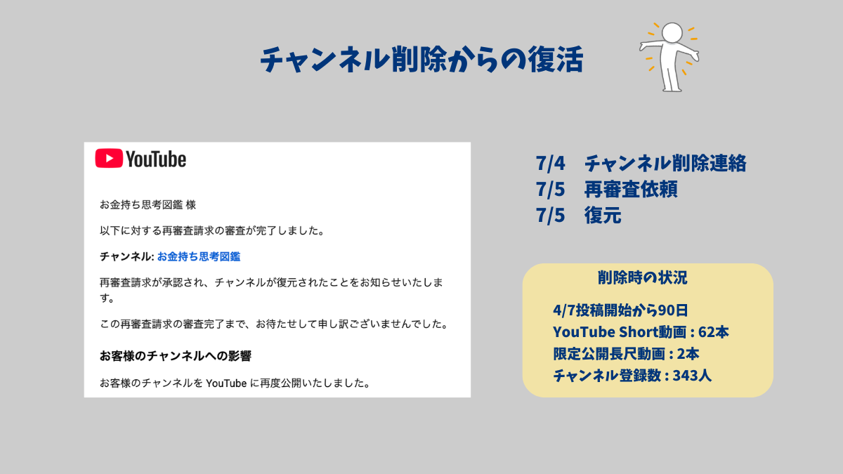 「チャンネル削除からの復活」の文字と、YouTubeからの再審査承認によるチャンネル復元通知メール、削除からわずか数時間での復元までのタイムライン、および削除時のチャンネル実績データ(投稿開始から90日・Short62本・登録者343人など)が掲載されたブログ記事の図解画像