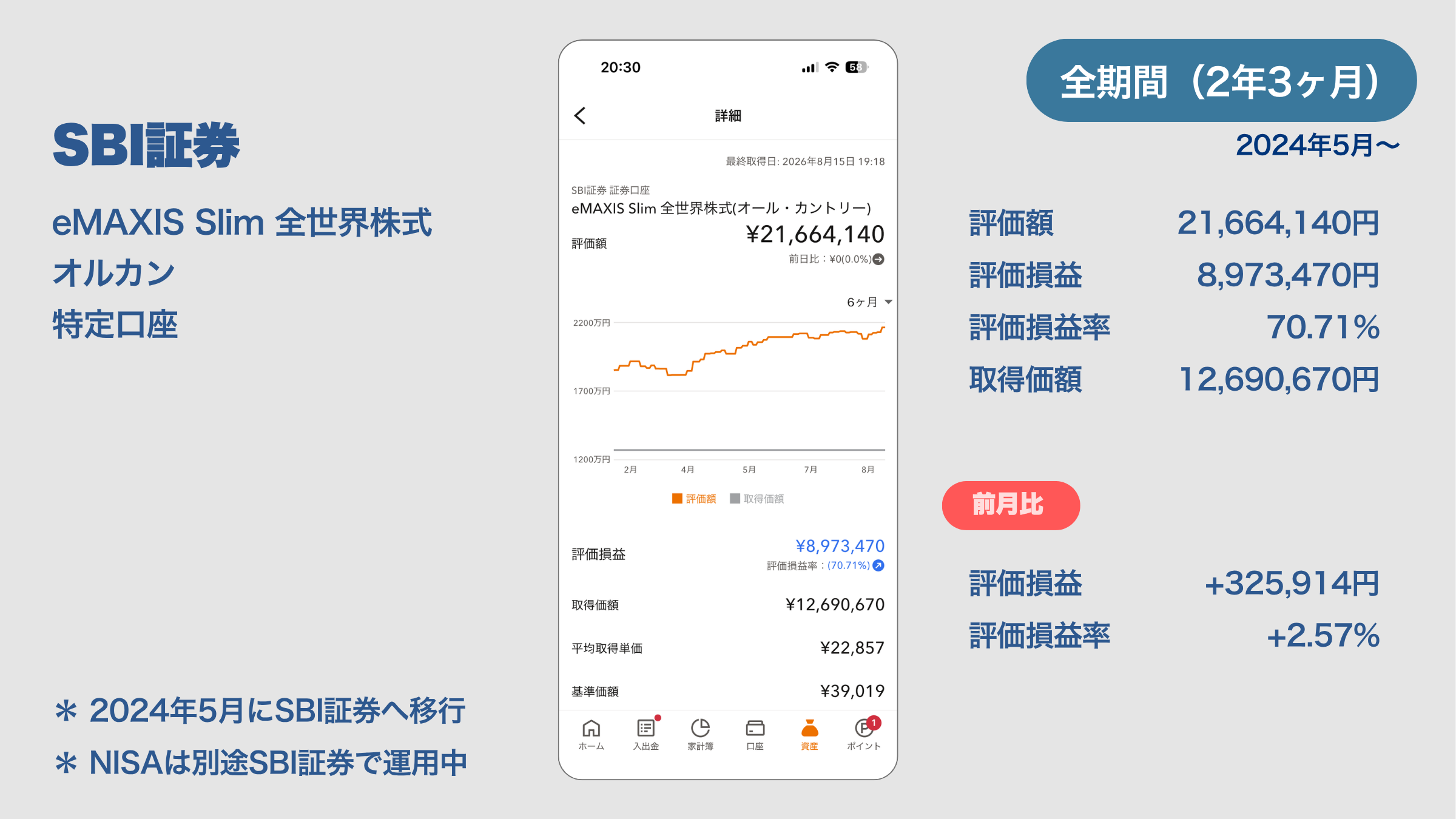 SBI証券でのeMAXIS Slim 全世界株式（オルカン）運用実績画面（全期間2年3ヶ月・評価額21,664,140円）【2026年8月】